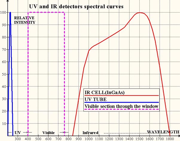 Spectral curves of sensors and fires produced by different fuels