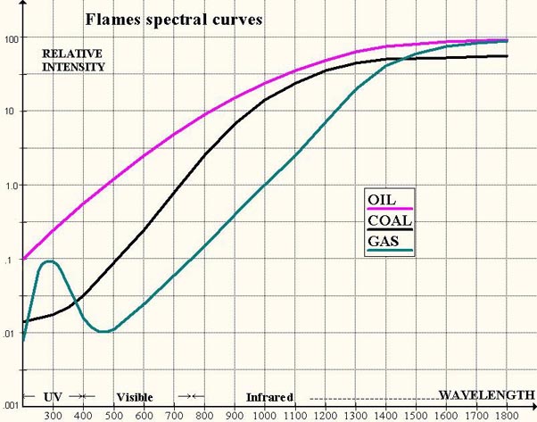 courbes spectrales